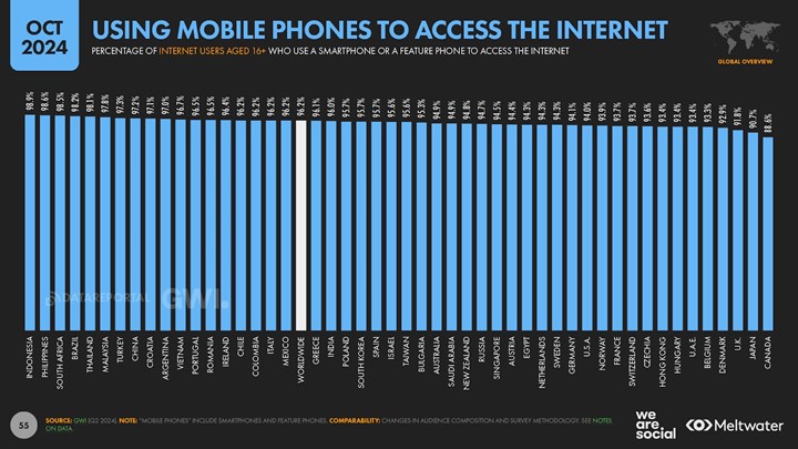 Türkiye'deki internet ve sosyal medya kullanımı dünya ortalamasının üzerinde