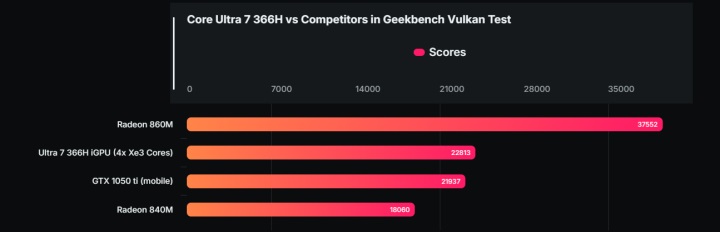 Intel Core Ultra 7 366H test edildi: GTX 1050 Ti gücünde