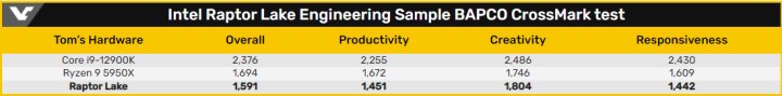 Intel'in 13.nesil işlemci ailesinden 24 çekirdek ve 32 izleğe sahip bir model sızdırıldı