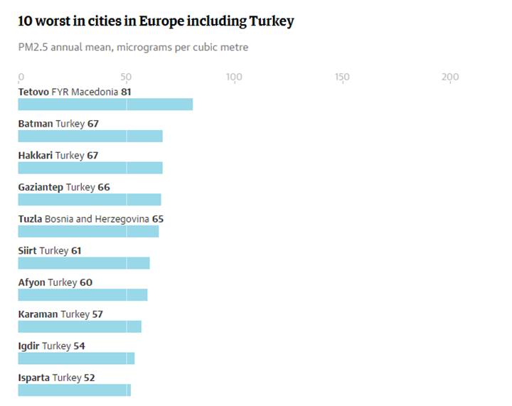 Avrupa’nın en kirli havaya sahip 10 şehrinden 8'i Türkiye’de!