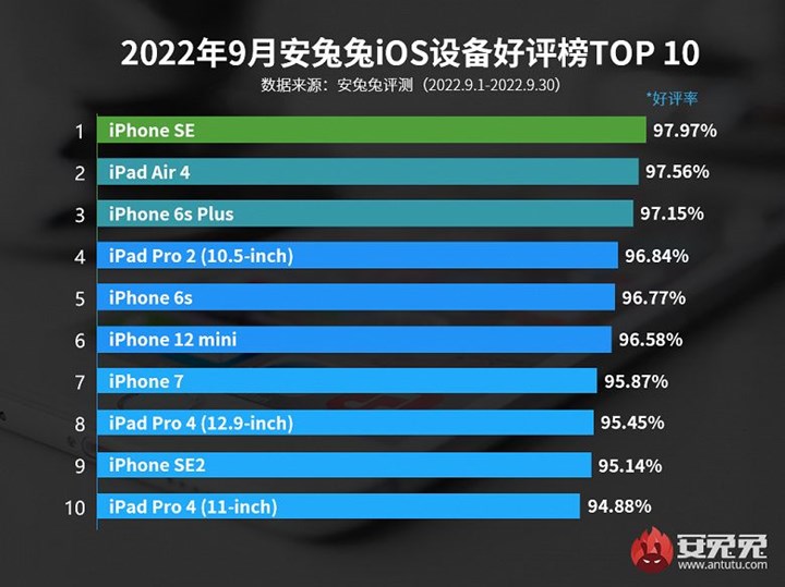 Kullanıcıların en çok memnun kaldığı Apple cihazların listesi yayınlandı