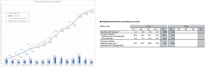 PlayStation 5 satışları çakıldı: PS4'ün gerisinde