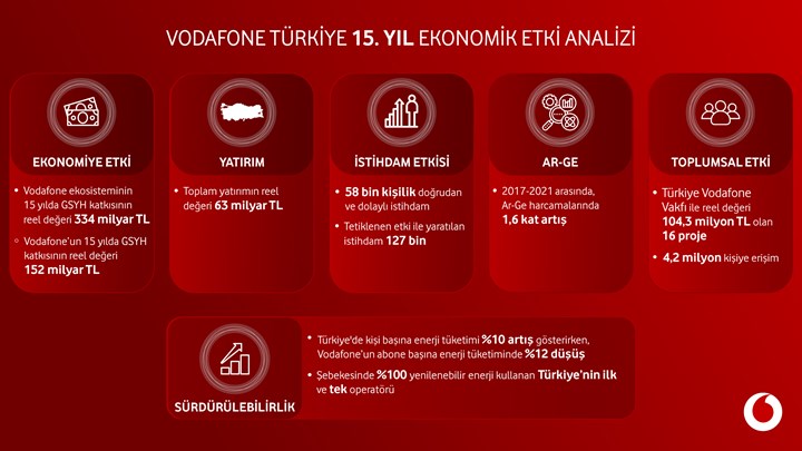 Vodafone'un son 15 yılda Türkiye ekonomisine katkısı açıklandı