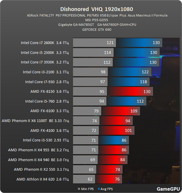Сколько фпс в играх на пк. Dishonored 2 PS 5 сколько ФПС.