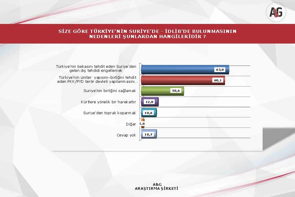 Adil Gür'ün şirketi A&G'den İdlib anketi