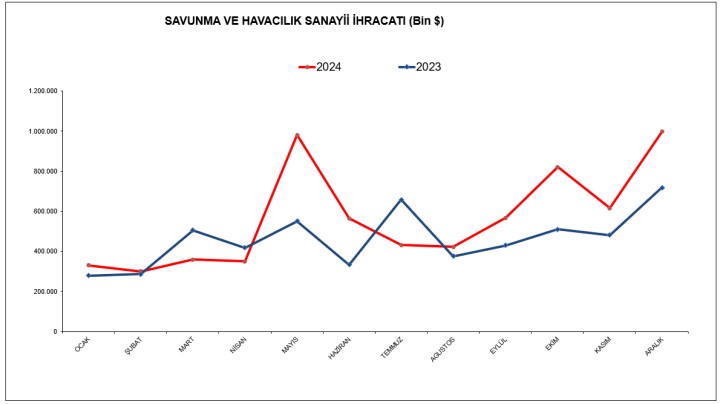 Savunma ve havacılık sanayisinden 2024’te ihracat rekoru