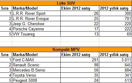  Ekim 2012 Türkiye’de en çok satan marka ve modeller