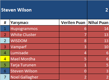 Keresto DH Şampiyonlar Ligi | 3.Sezon | Final | Şampiyon Steven Wilson ! | Tebrikler