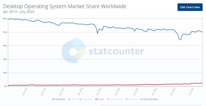 Linux en yüksek kullanım oranına ulaştı