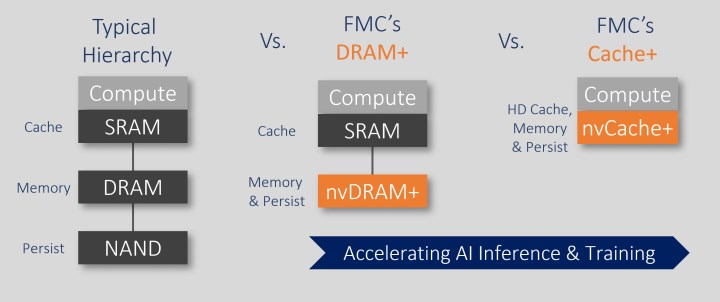 DRAM Plus bellek geliyor: DRAM performansında SSD benzeri depolama