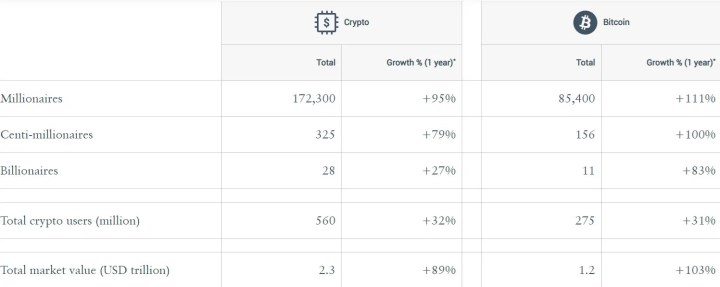 Kripto para milyonerlerinin sayısı son bir yılda iki katına çıktı