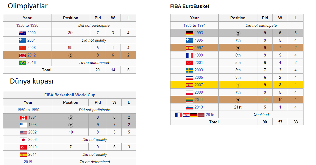  Rusya Basketbol Milli Takımlar (Eurobasket2015 Kadınlar)
