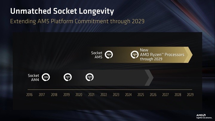 AMD'den AM5 kullanıcılarına müjde: Destek 2029'a kadar sürecek