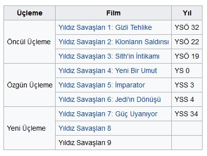  Hiç Star Wars izlemedim nereden başlamalıyım?