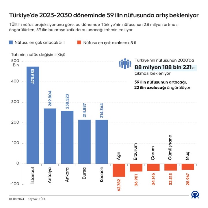 TÜİK yeni veriler paylaştı: 59 ilin nüfusunda artış bekleniyor