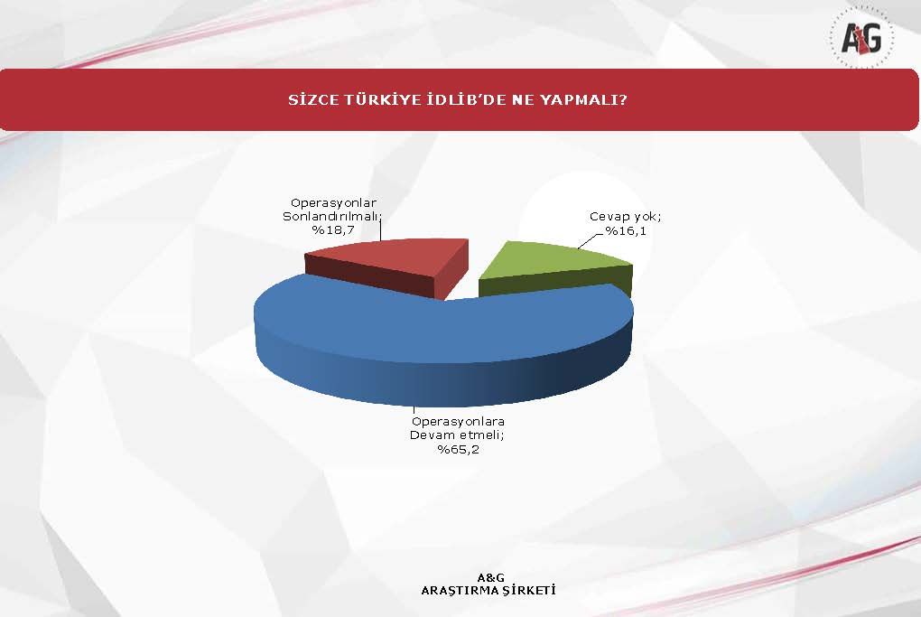 Adil Gür'ün şirketi A&G'den İdlib anketi