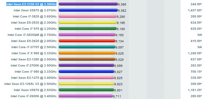  Xeon E3-1230 vs İ7 2600k