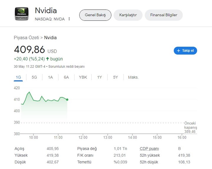 Nvidia'nın piyasa değeri 1 trilyon doları aştı: Trilyonerler kulübüne katılan ilk çip üreticisi