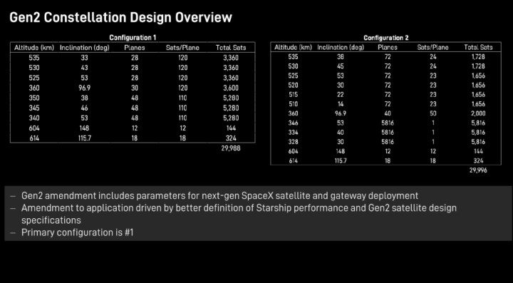 SpaceX, Starlink’in hızını artırmak için daha alçak yörüngeyi hedefliyor