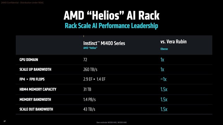 AMD’den Nvidia’ya darbe: Yeni Helios sistemi dengeleri değiştirecek