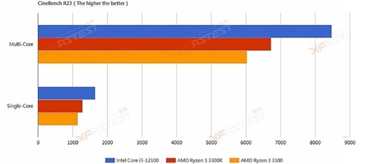 Intel Core i3-12100 giriş seviyesini dağıtmaya geliyor