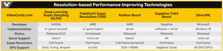 AMD'nin DLSS alternatifi FSR bu yıl kullanıma sunulacak