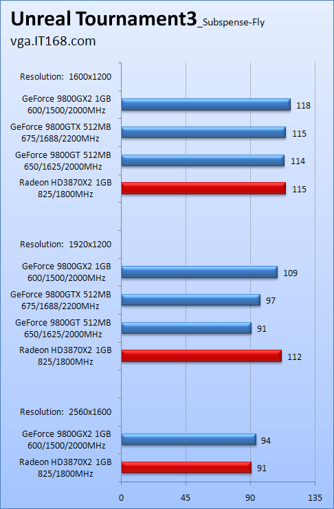  9800 GX2 lansman sonrası  tüm sonuçlar tek başlıkta