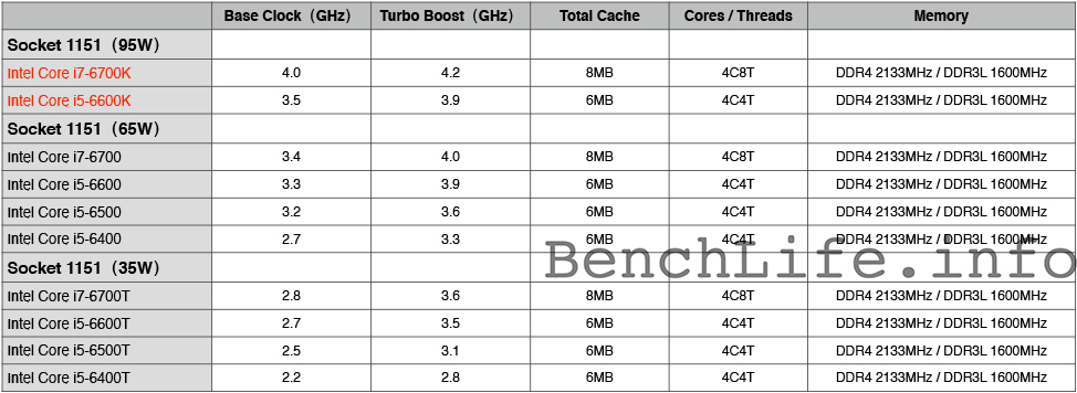  Intel Skylake  (14nm) i7-6700K - i5-6600K + Z170 Çipset