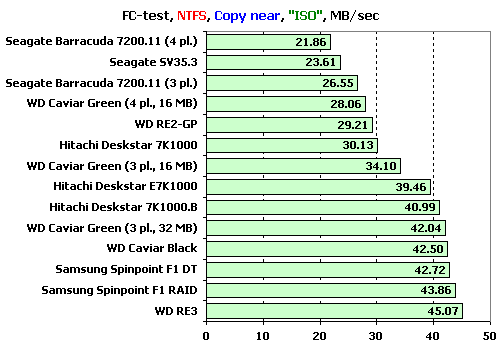  ## Hitachi, Samsung, Seagate ve WD - 1 TB Sabit Disk Testi (XbitLabs) ##
