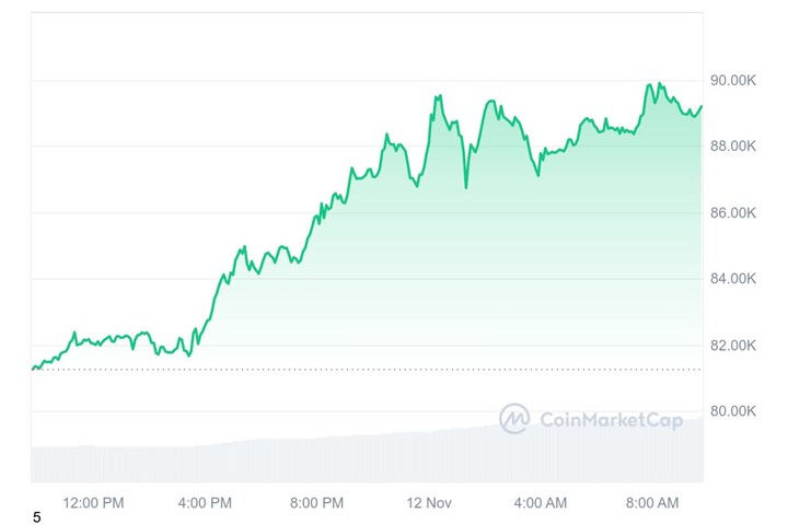 Bitcoin 90 bin dolara dayandı, DOGE 50 cente yürüyor, Binance TR 35 milyar TL hacim üretti