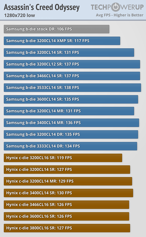 AMD Ryzen Memory Tweaking ve Hızaşırtma Rehberi