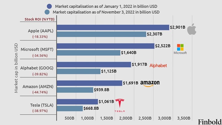 Amazon 1 trilyon dolar kaybeden ilk şirket oldu: Neredeyse “bir Google” kaybetti