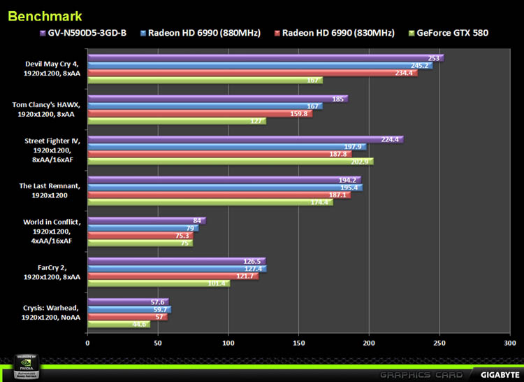  GeForce GTX 590 TESTLERİ YAYINLANDI!!