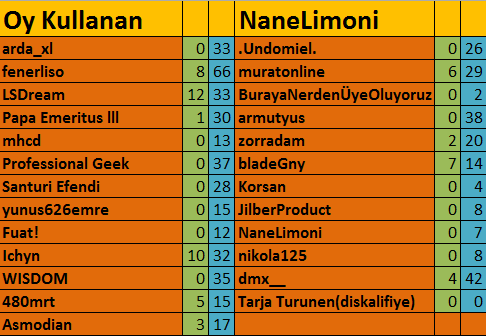  42. DH Şarkı Yarışması -Kazanan: fenerliso-