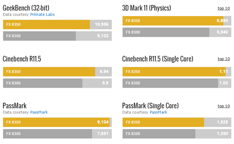  Amd x8 8300 ile 8350 arasında ki fark nedir ?