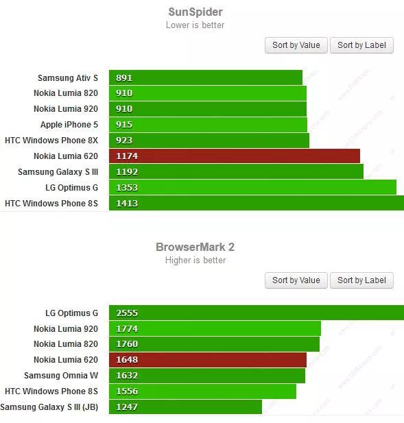  HTC Windows Phone 8S Alınır mı?