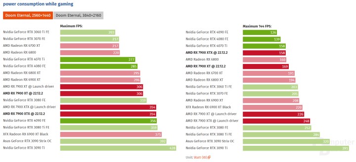 AMD, Radeon RX 7900 XT ve RX 7900 XTX'in güç tüketimini düşürdü