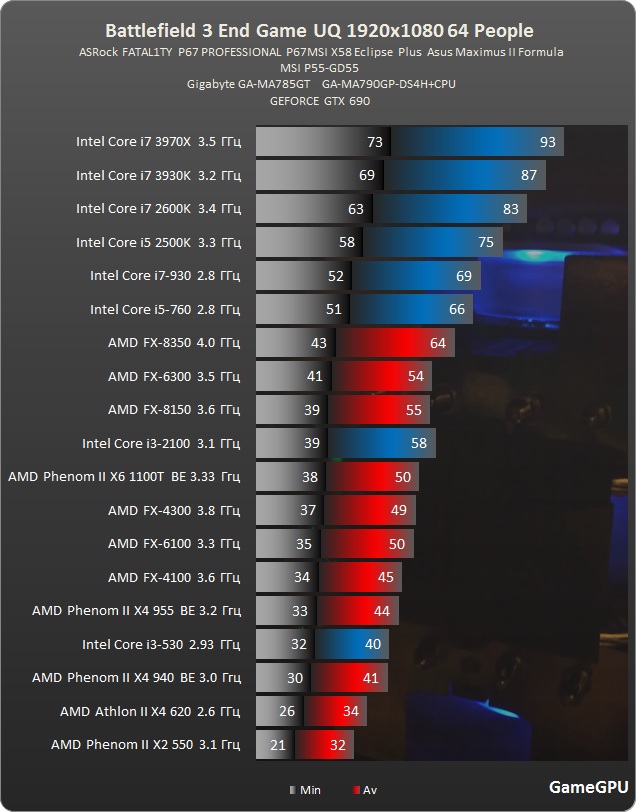 Какие игры потянет core i3. FX 6300 тесты в играх. Какие игры тянет Intel Core i5. Сравнение процессоров Intel в играх ФПС. Intel Core i5-2500k / AMD FX-6300.