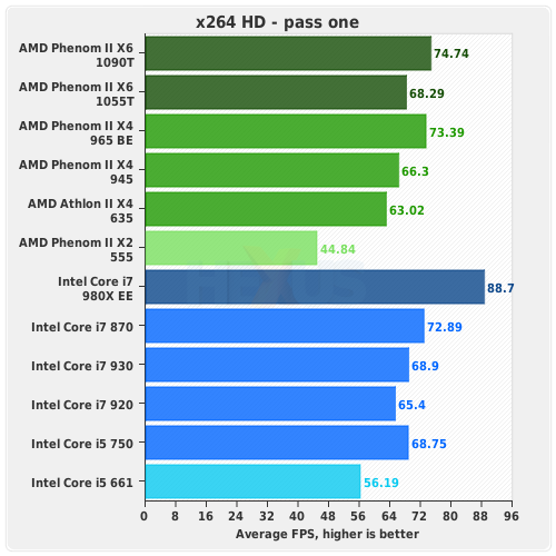 Amd 945 характеристики. Phenom x4 vs x6. Phenom II x6 1055t Benchmark aida64. Phenom 2 x4 955 vs 1090t. Phenom II x4 980 vs 1035t.