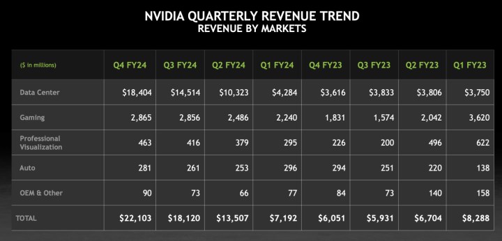 Nvidia rekorlar kırmaya devam ediyor: Net kâr %769 arttı!