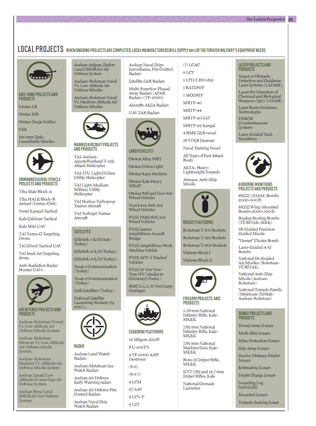  Türk Savunma Sanayii Ürünleri ve Projeleri