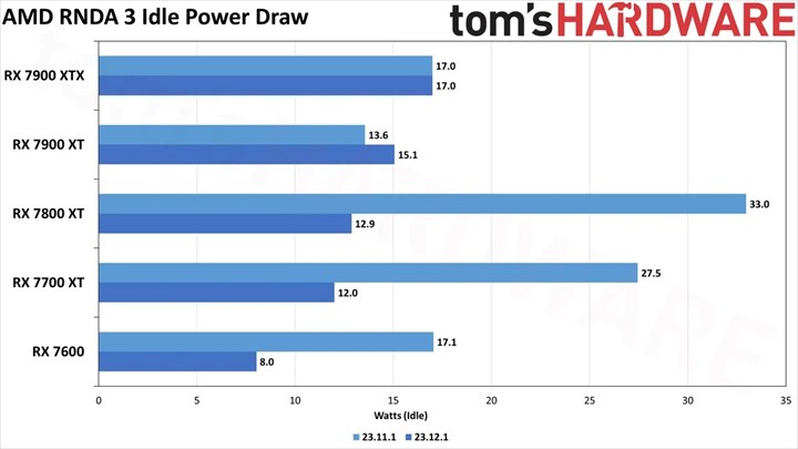 AMD Radeon RX7000 serisinin en büyük sorunu çözülüyor: Boşta güç tüketimi düştü