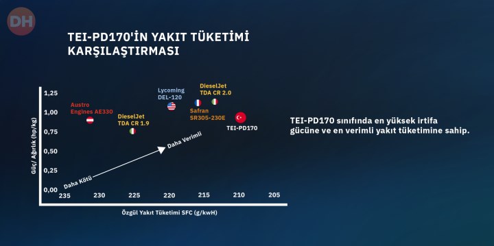 Yerli İHA motoru TEI-PD170 yabancı rakiplerini solladı!