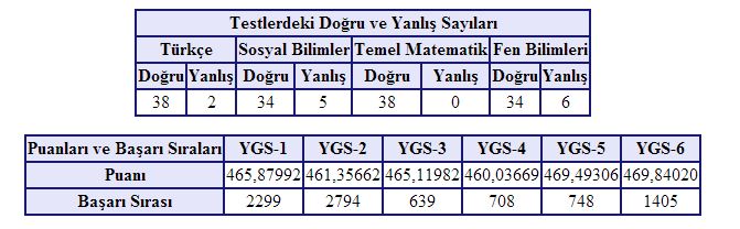  2014 YGS Sonuçları açıklandı. Sonuçlar SS lütfen :)