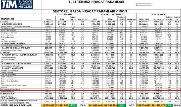 Savunma sanayisinin ihracatı ilk yedi ayda 3.3 milyar doları aştı