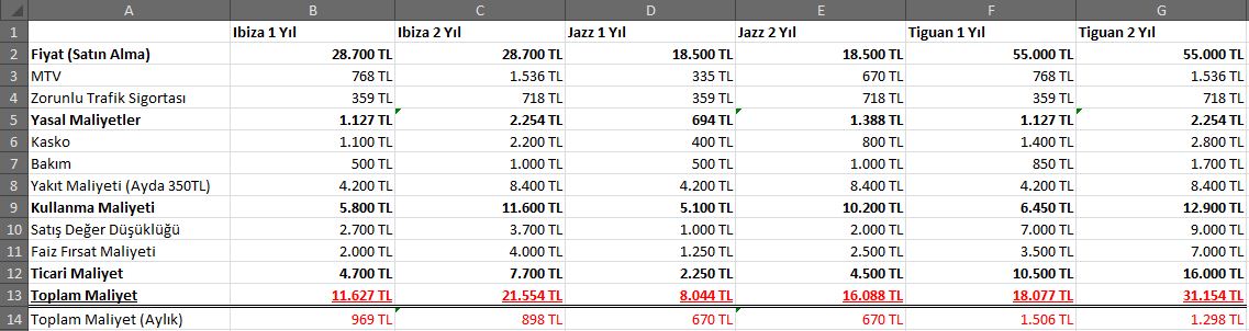  2012 B sınıfı küçük araç tavsiyesi? Edit: Opel eklendi.