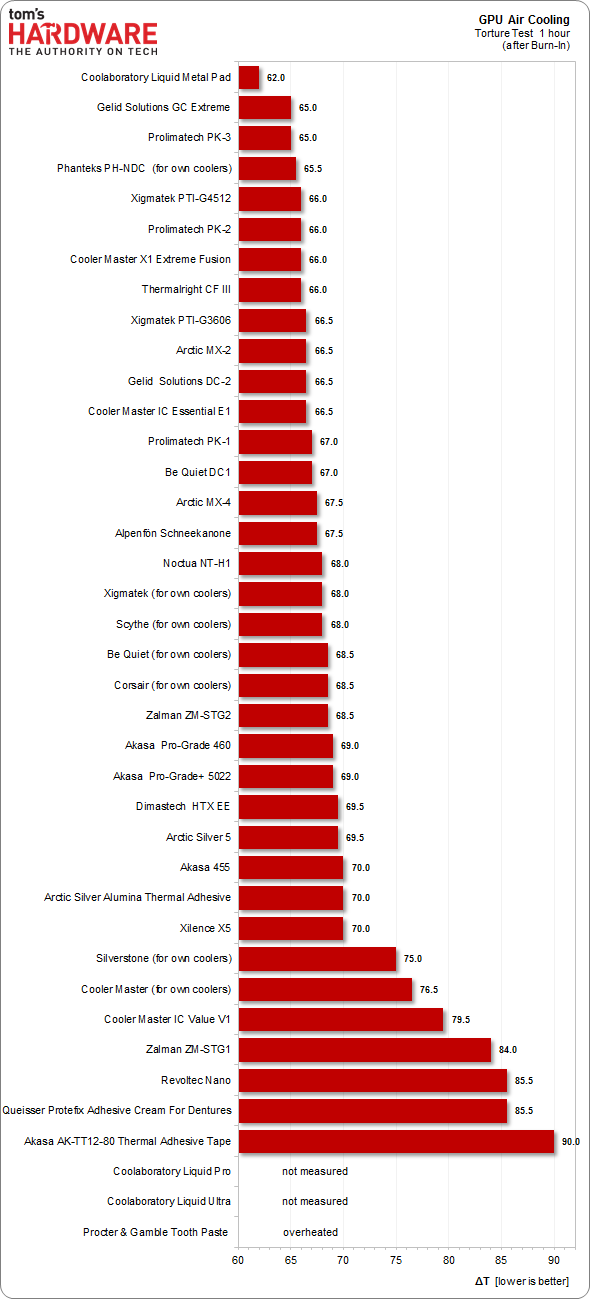  En İyi 8 Termal Macun Kapışıyor [Kullanıcı İncelemesi]