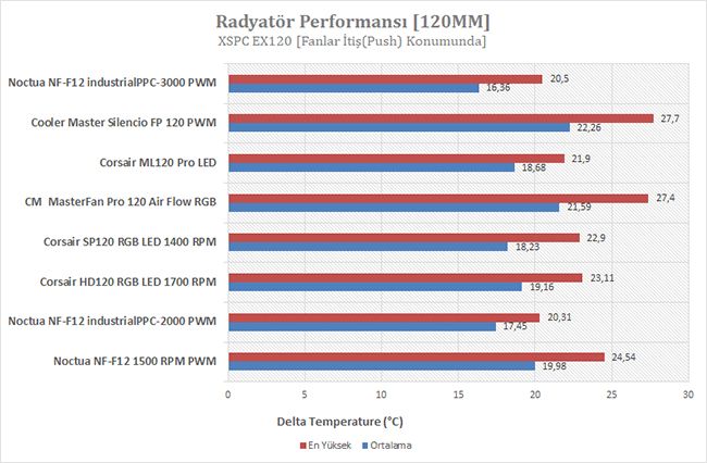 Noctua NF-F12 industrialPPC-3000 PWM İncelemesi [Terminator I]