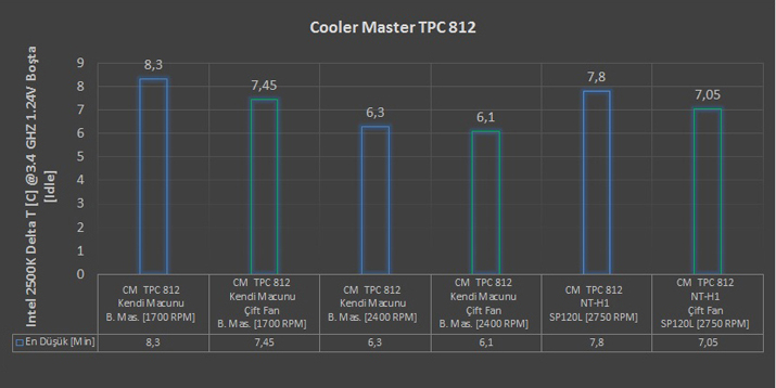 Cooler Master TPC 812 İncelemesi [Cep Dostu]