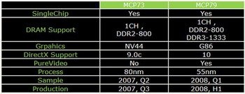  ## Nvidia'dan DirectX 10 Destekli MCP79 Yonga Seti Ailesi ##